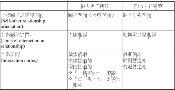 表 1：關係相關面向之跨文化比較  東方文化特質  西方文化特質  人我關係之認知取向  (Self-other relationship  orientation)  關係取向（社會取向）  個人主義取向  互動關係之單元  (Units of interaction in  relationship)  人際關係  組織與公眾關係  互動原則  (Interaction norms)  儒家倫理  情境性道德  個別性道德   「人情與面子」理論   「仁、義、理」之倫理 體系  專業倫理  絕對性